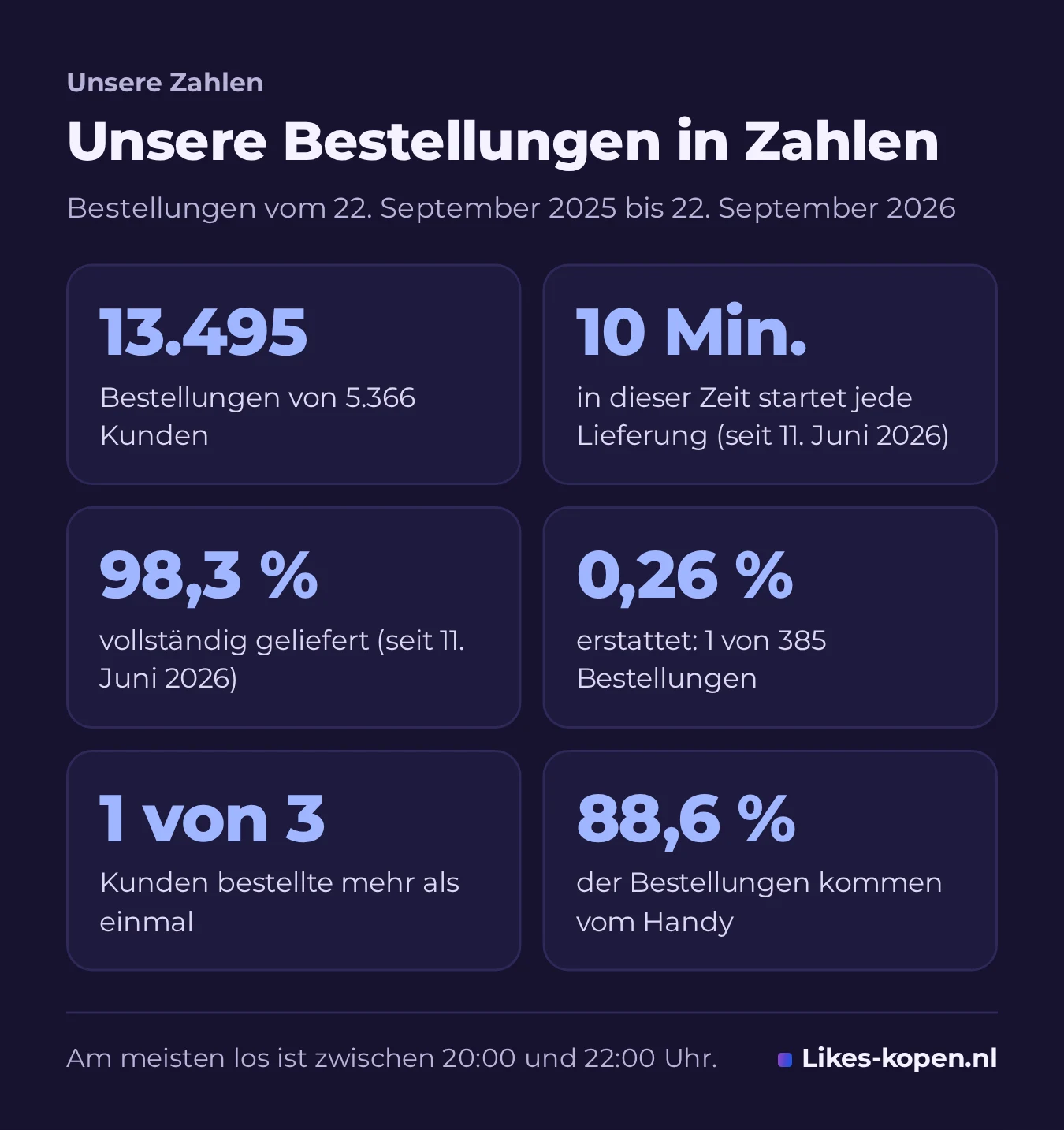 Infografik zu unseren Bestellungen in Zahlen: 13.495 Bestellungen von 5.366 Kunden, jede Lieferung startet innerhalb von 10 Minuten, 98,3 % vollständig geliefert, 0,26 % erstattet, 1 von 3 Kunden bestellte mehrmals und 88,6 % bestellen am Handy.