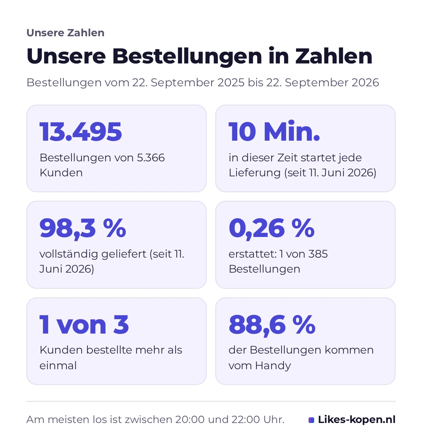 Infografik zu unseren Bestellungen in Zahlen: 13.495 Bestellungen von 5.366 Kunden, jede Lieferung startet innerhalb von 10 Minuten, 98,3 % vollständig geliefert, 0,26 % erstattet, 1 von 3 Kunden bestellte mehrmals und 88,6 % bestellen am Handy.