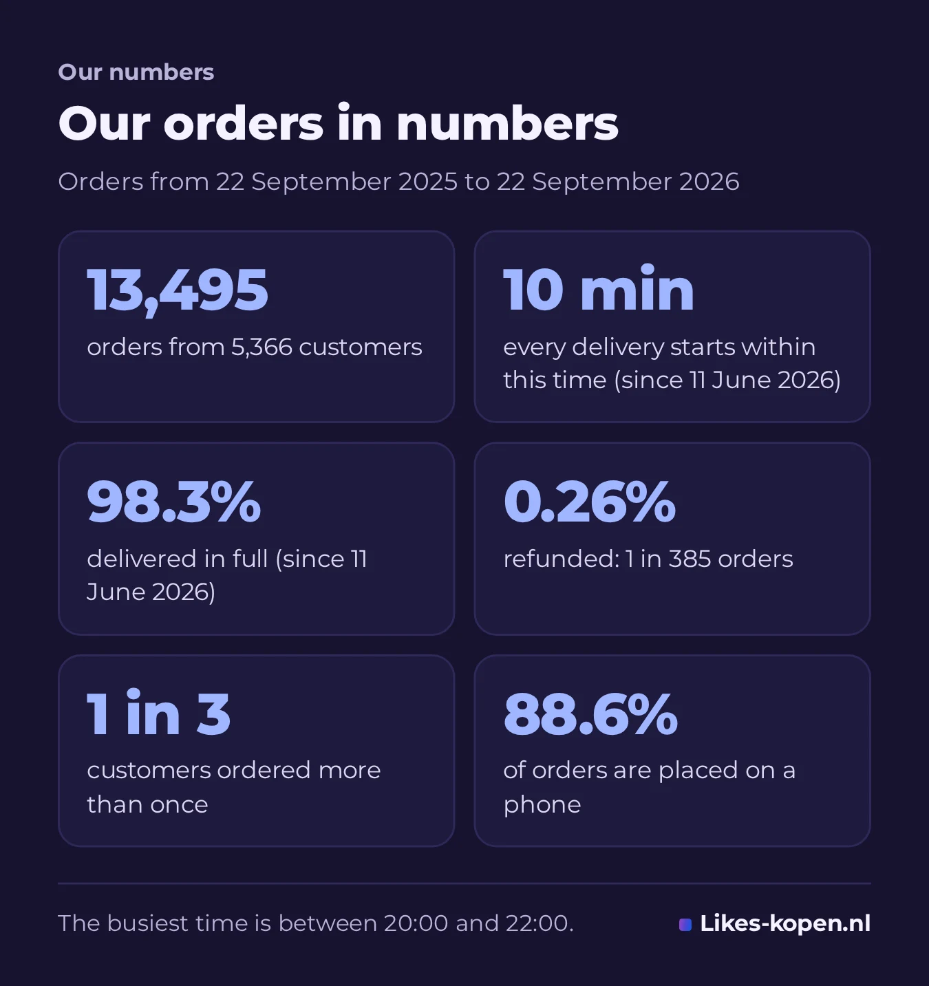 Infographic of our orders in numbers: 13,495 orders from 5,366 customers, every delivery starts within 10 minutes, 98.3% delivered in full, 0.26% refunded, 1 in 3 customers ordered more than once and 88.6% order on a phone.