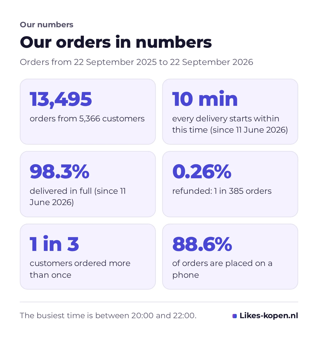 Infographic of our orders in numbers: 13,495 orders from 5,366 customers, every delivery starts within 10 minutes, 98.3% delivered in full, 0.26% refunded, 1 in 3 customers ordered more than once and 88.6% order on a phone.