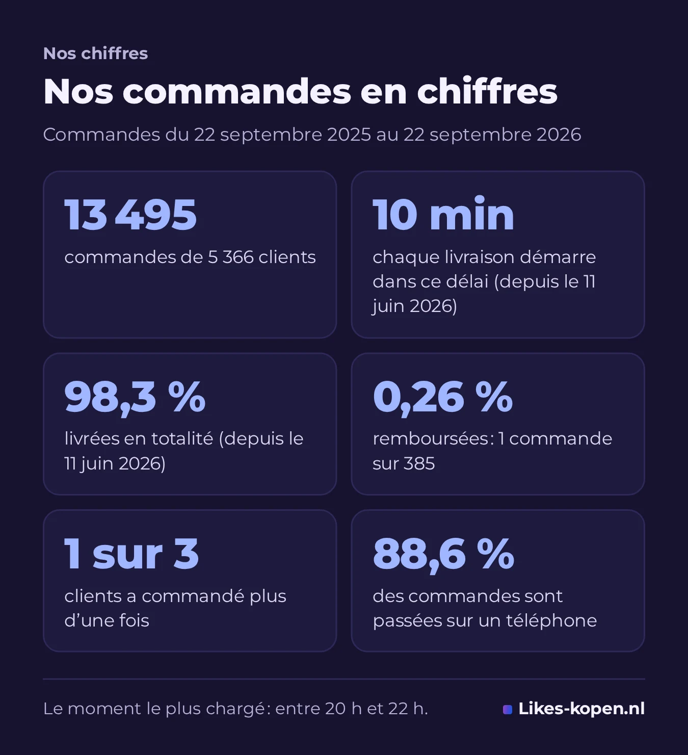 Infographie de nos commandes en chiffres : 13 495 commandes de 5 366 clients, chaque livraison démarre en moins de 10 minutes, 98,3 % livrées en totalité, 0,26 % remboursées, 1 client sur 3 a commandé plus d'une fois et 88,6 % commandent sur un téléphone.