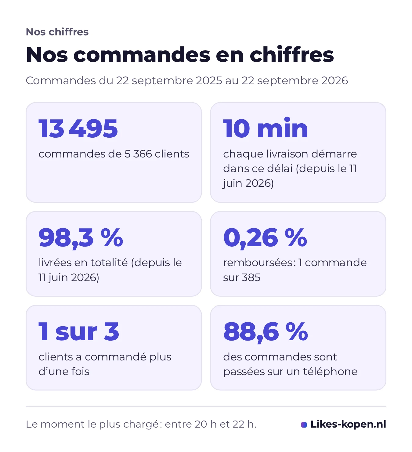 Infographie de nos commandes en chiffres : 13 495 commandes de 5 366 clients, chaque livraison démarre en moins de 10 minutes, 98,3 % livrées en totalité, 0,26 % remboursées, 1 client sur 3 a commandé plus d'une fois et 88,6 % commandent sur un téléphone.