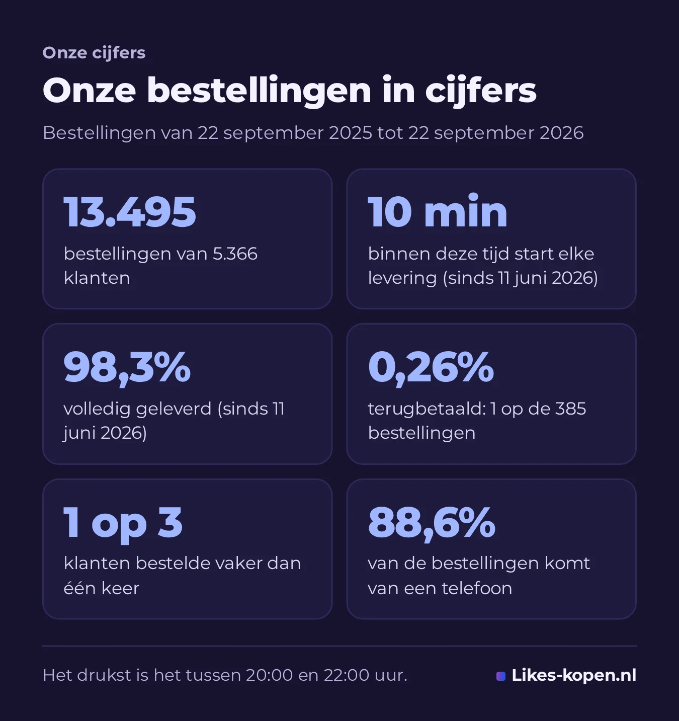 Infographic met onze bestellingen in cijfers: 13.495 bestellingen van 5.366 klanten, elke levering start binnen 10 minuten, 98,3% volledig geleverd, 0,26% terugbetaald, 1 op 3 klanten bestelde vaker en 88,6% bestelt op een telefoon.