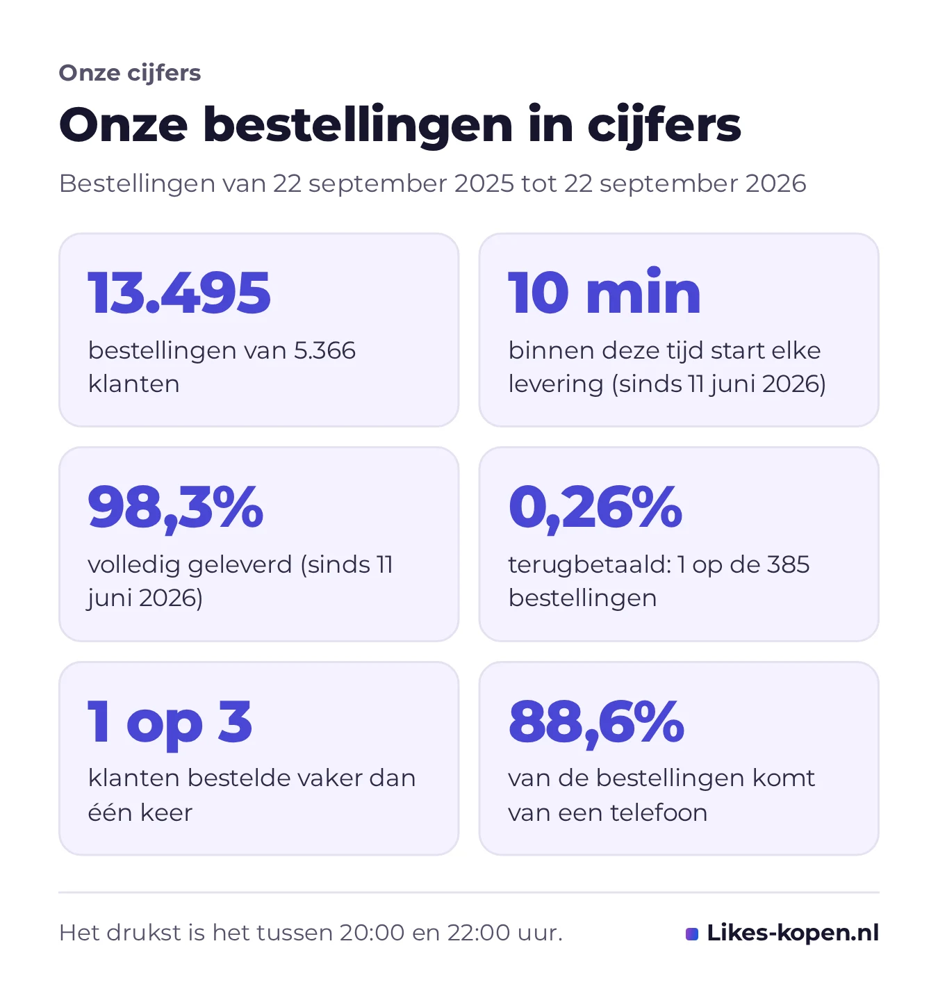 Infographic met onze bestellingen in cijfers: 13.495 bestellingen van 5.366 klanten, elke levering start binnen 10 minuten, 98,3% volledig geleverd, 0,26% terugbetaald, 1 op 3 klanten bestelde vaker en 88,6% bestelt op een telefoon.