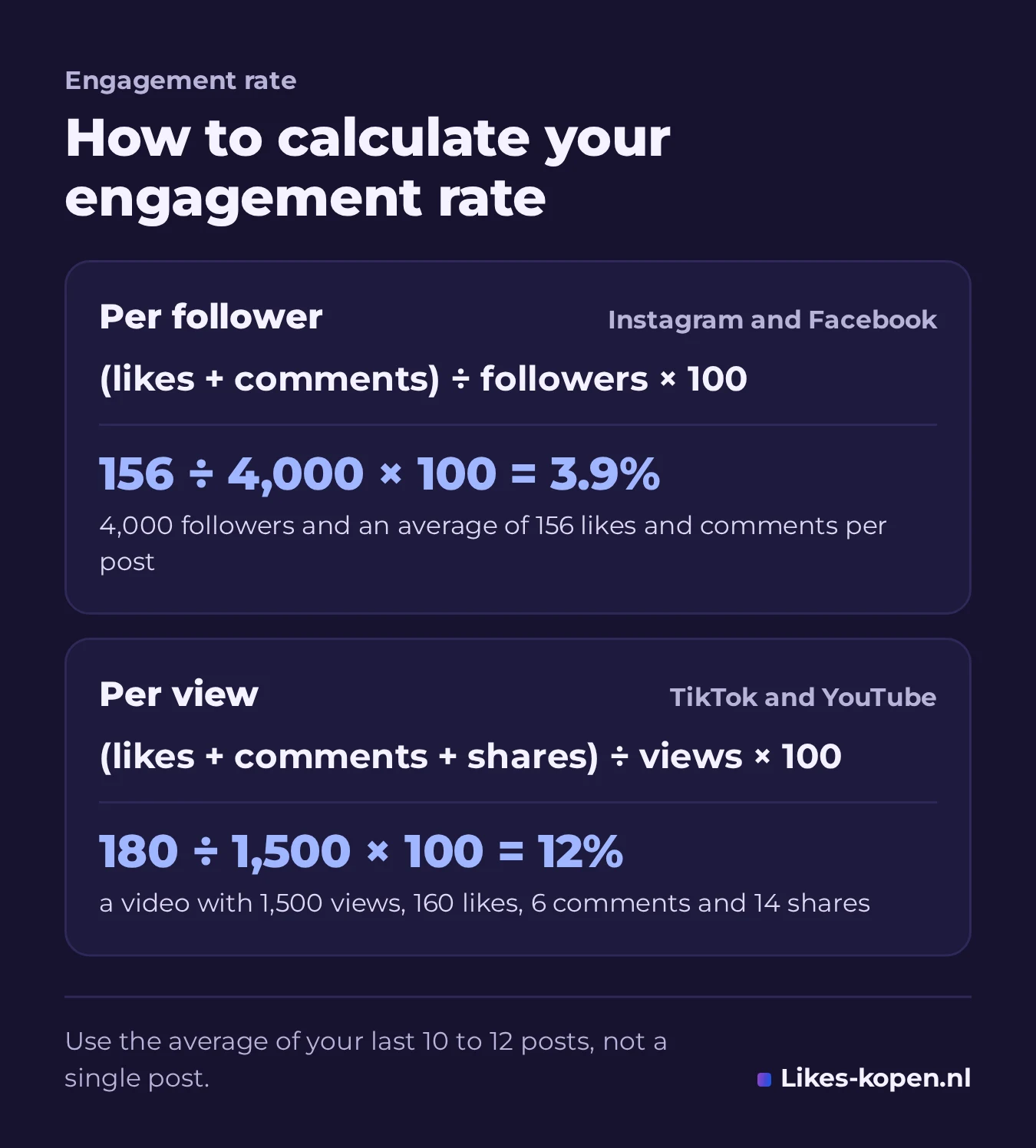 Infographic: how to calculate your engagement rate. Per follower: likes plus comments, divided by followers, times 100 (156 divided by 4,000 is 3.9%). Per view: likes, comments and shares, divided by views, times 100 (180 divided by 1,500 is 12%).