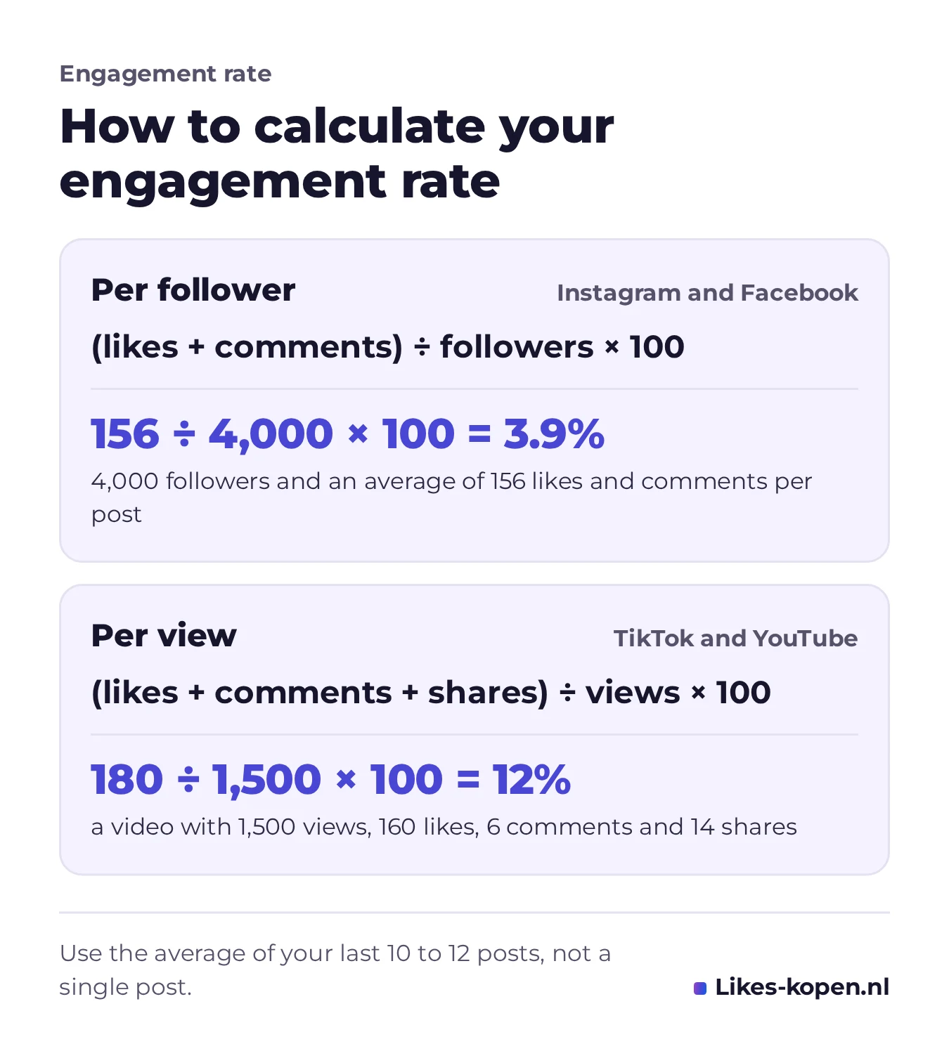 Infographic: how to calculate your engagement rate. Per follower: likes plus comments, divided by followers, times 100 (156 divided by 4,000 is 3.9%). Per view: likes, comments and shares, divided by views, times 100 (180 divided by 1,500 is 12%).
