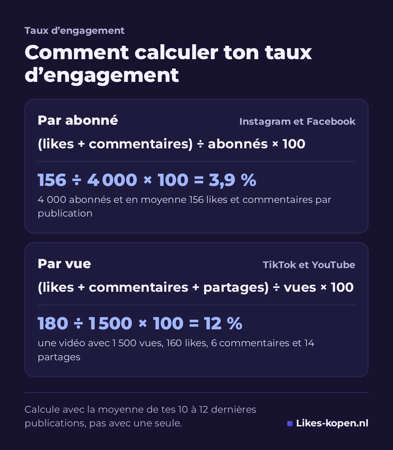 Infographie : comment calculer ton taux d'engagement. Par abonné : likes plus commentaires, divisés par les abonnés, multipliés par 100 (156 divisé par 4 000 donne 3,9 %). Par vue : likes, commentaires et partages, divisés par les vues, multipliés par 100 (180 divisé par 1 500 donne 12 %).