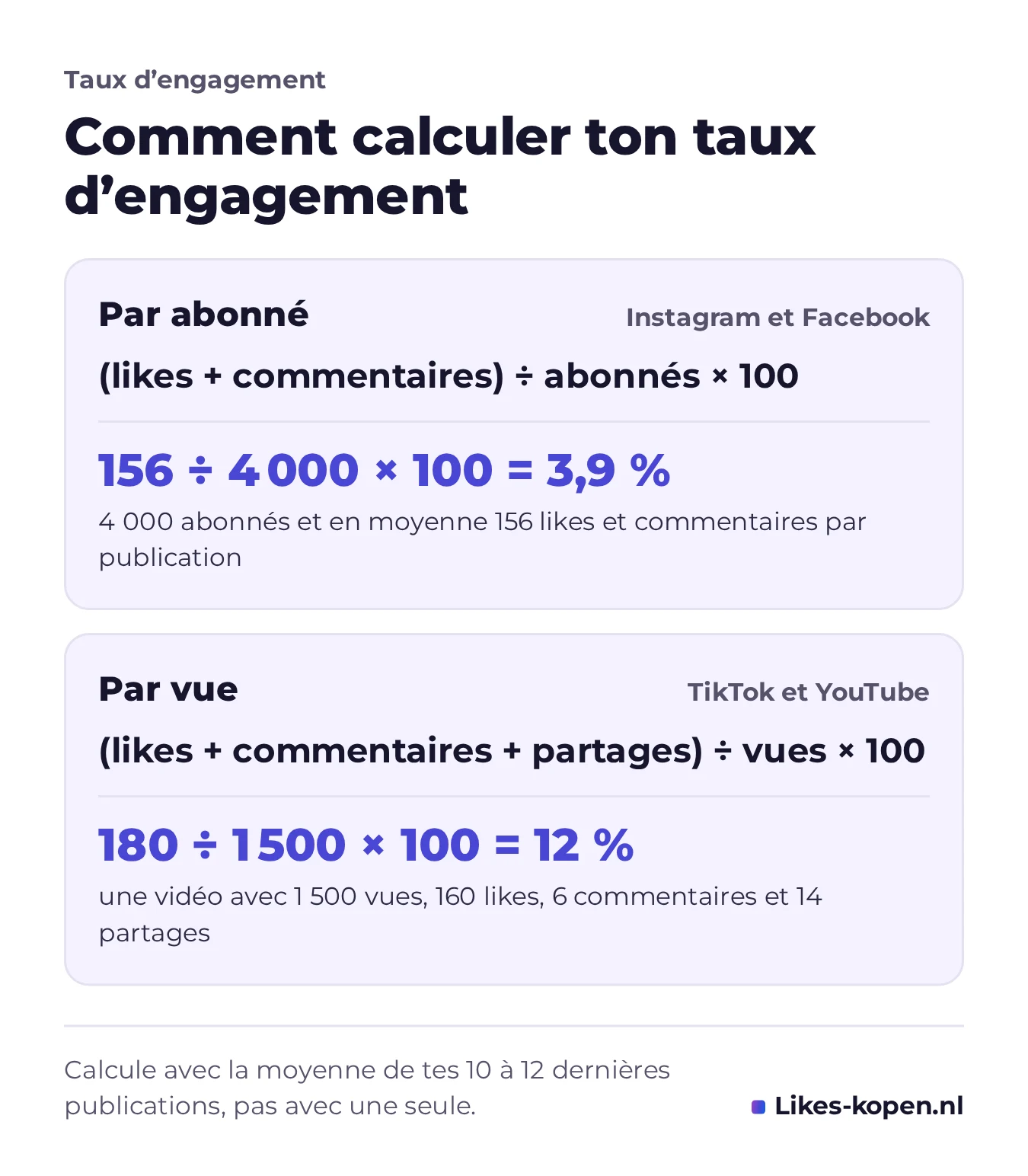 Infographie : comment calculer ton taux d'engagement. Par abonné : likes plus commentaires, divisés par les abonnés, multipliés par 100 (156 divisé par 4 000 donne 3,9 %). Par vue : likes, commentaires et partages, divisés par les vues, multipliés par 100 (180 divisé par 1 500 donne 12 %).
