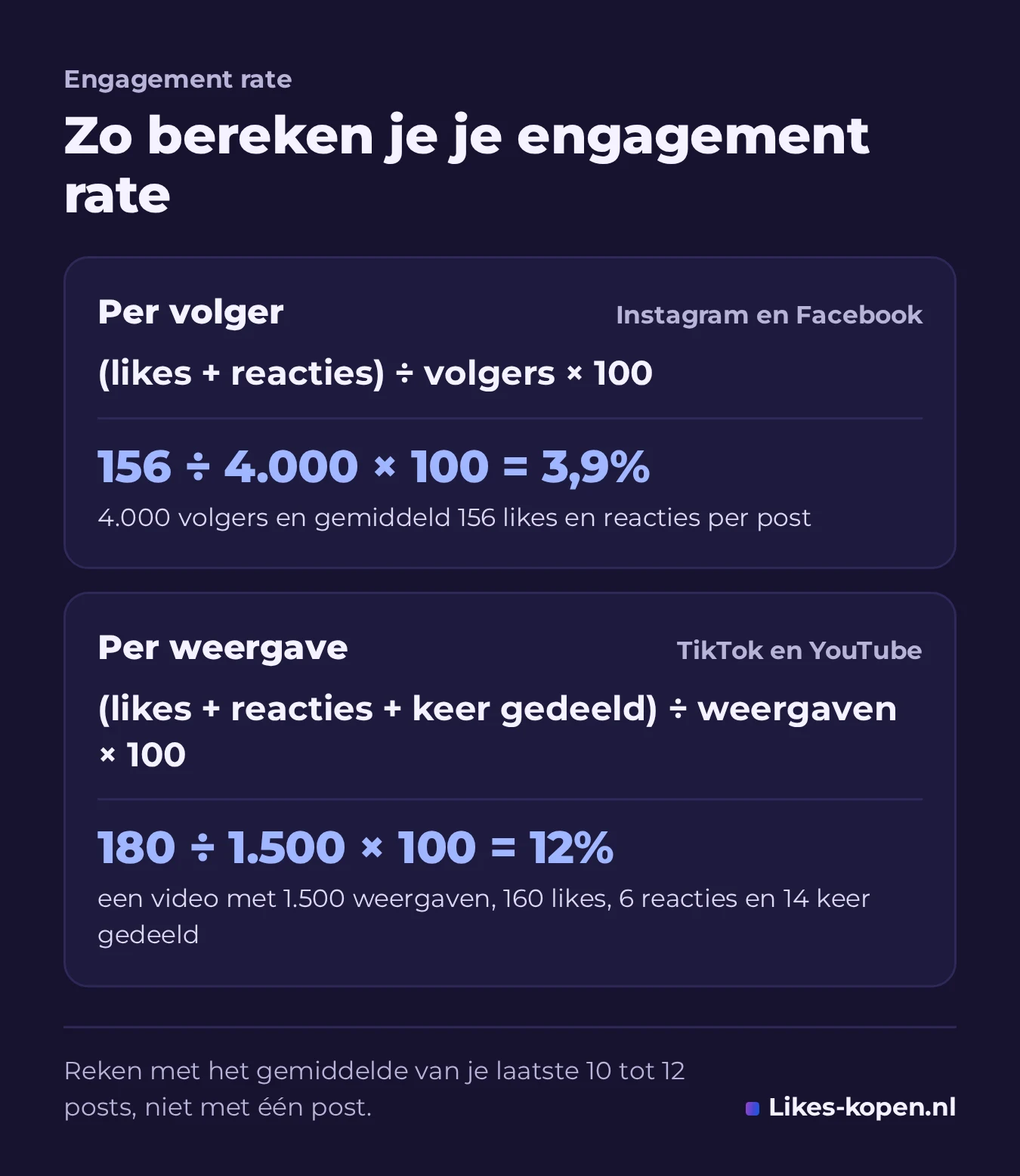 Infographic: zo bereken je je engagement rate. Per volger: likes plus reacties, gedeeld door volgers, keer 100 (156 gedeeld door 4.000 is 3,9%). Per weergave: likes, reacties en keer gedeeld, gedeeld door weergaven, keer 100 (180 gedeeld door 1.500 is 12%).