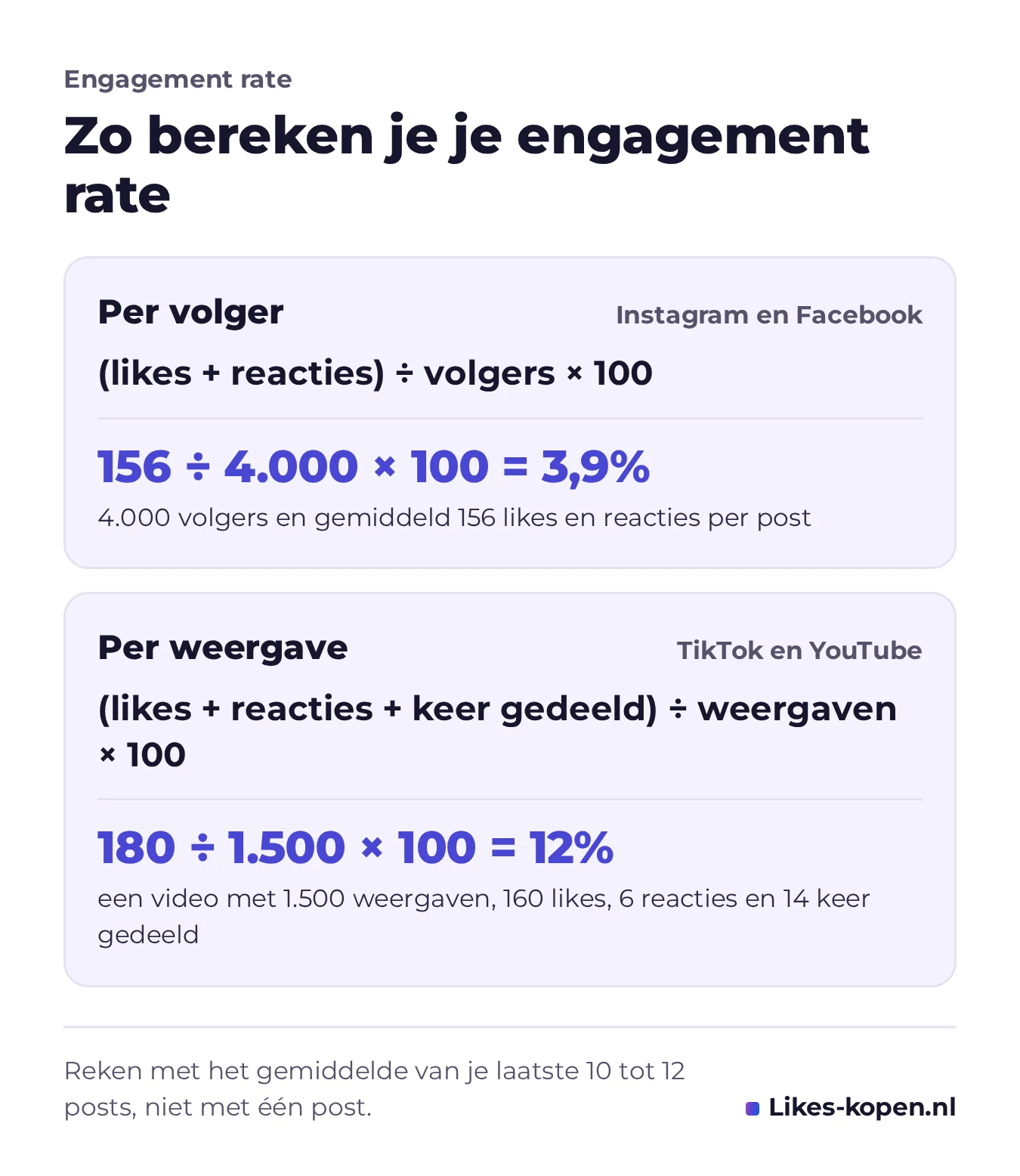 Infographic: zo bereken je je engagement rate. Per volger: likes plus reacties, gedeeld door volgers, keer 100 (156 gedeeld door 4.000 is 3,9%). Per weergave: likes, reacties en keer gedeeld, gedeeld door weergaven, keer 100 (180 gedeeld door 1.500 is 12%).