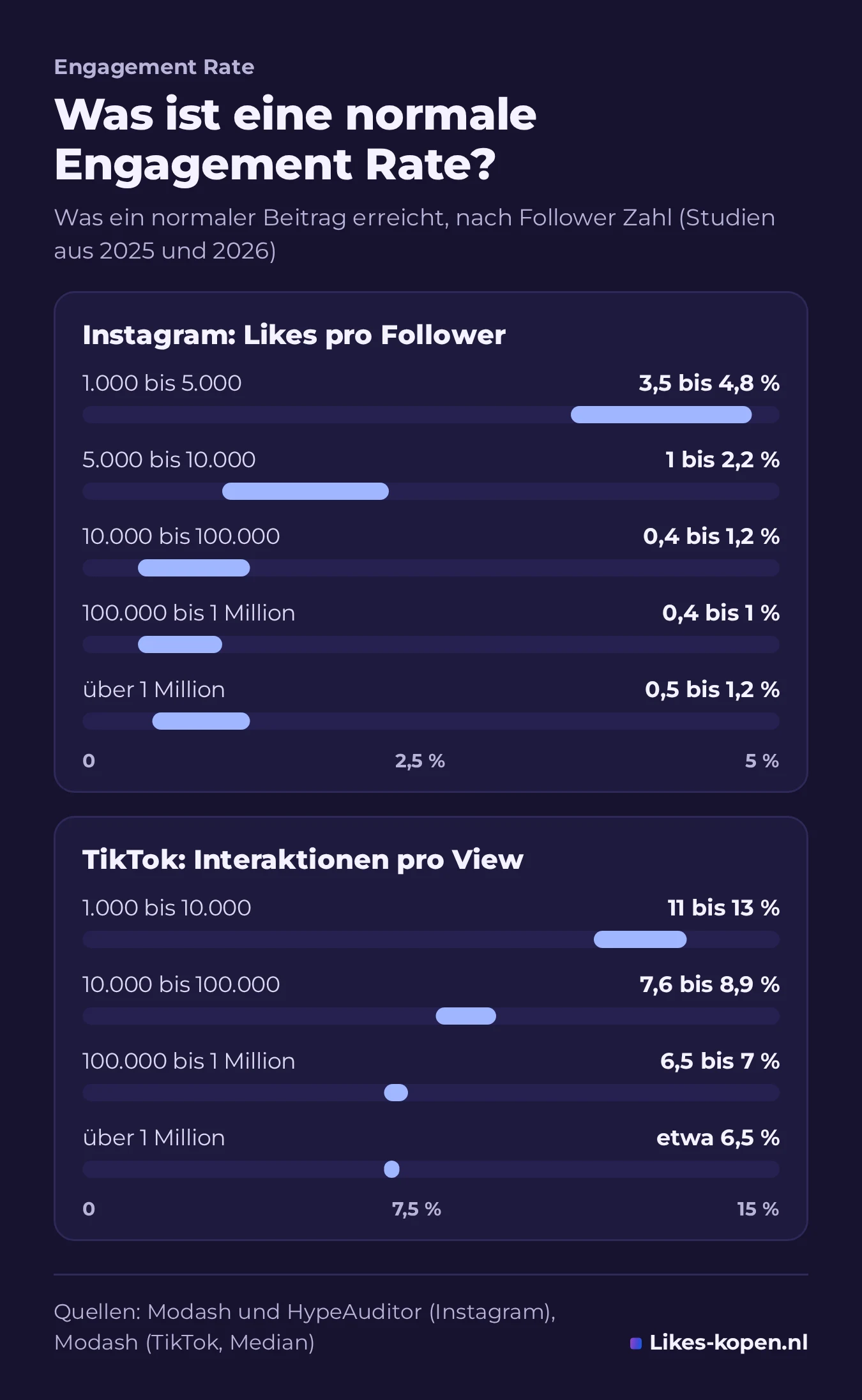 Grafik: normale Engagement Rate nach Follower Zahl. Instagram Likes pro Follower: 3,5 bis 4,8 % bei 1.000 bis 5.000 Followern, 0,4 bis 1,2 % bei größeren Konten. TikTok Interaktionen pro View: 11 bis 13 % bei kleinen Konten, etwa 6,5 % über 1 Million Follower.