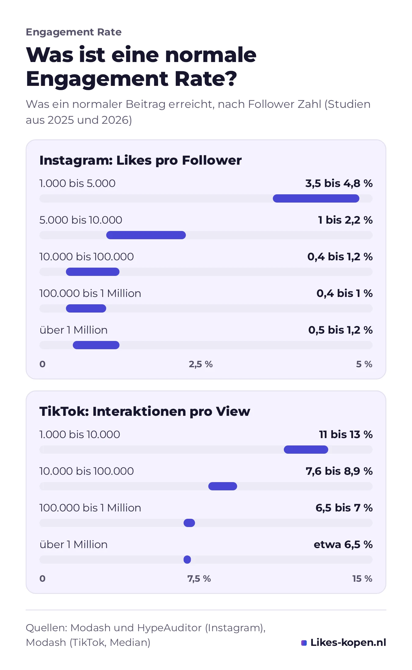 Grafik: normale Engagement Rate nach Follower Zahl. Instagram Likes pro Follower: 3,5 bis 4,8 % bei 1.000 bis 5.000 Followern, 0,4 bis 1,2 % bei größeren Konten. TikTok Interaktionen pro View: 11 bis 13 % bei kleinen Konten, etwa 6,5 % über 1 Million Follower.