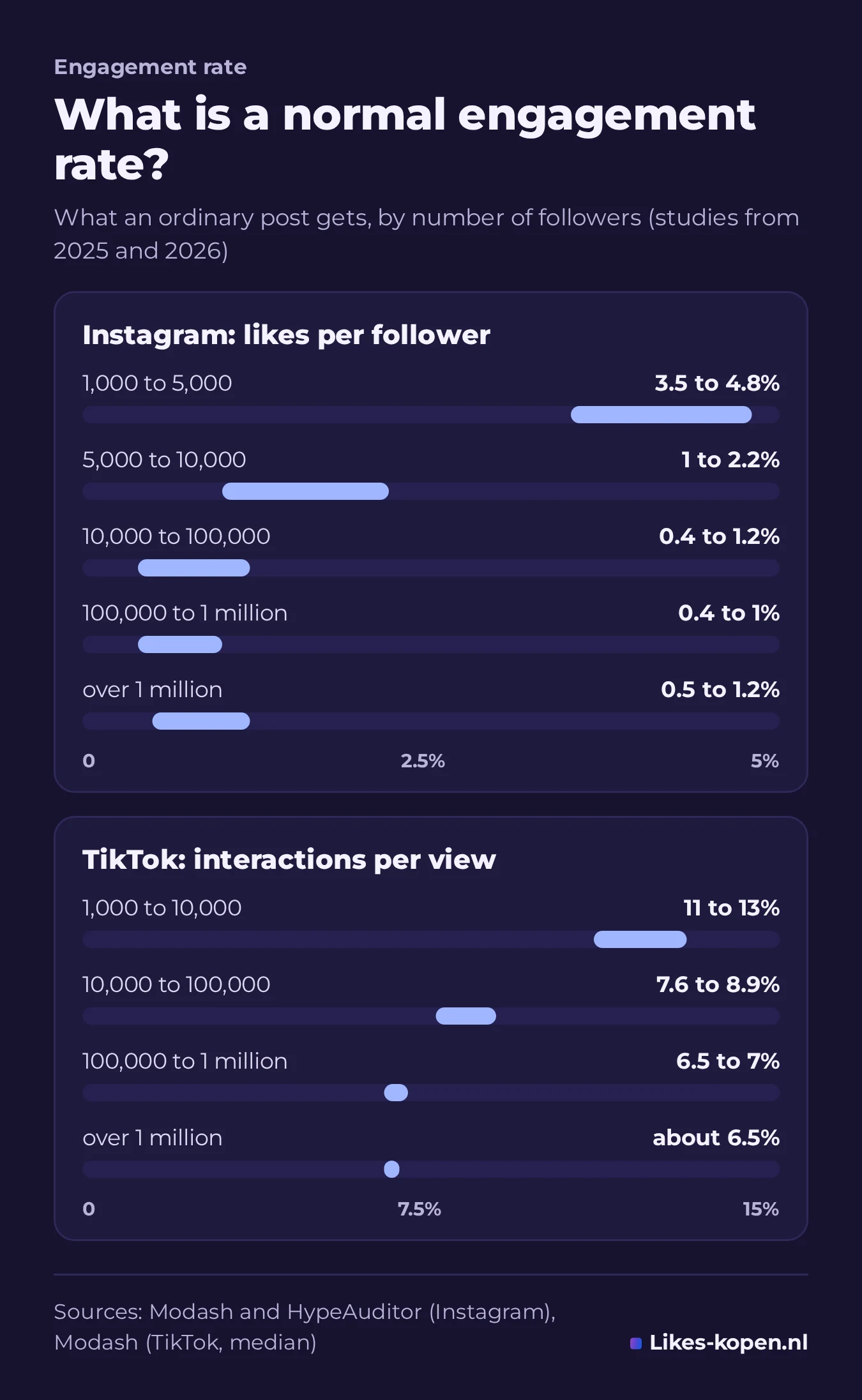 Chart: normal engagement rate by number of followers. Instagram likes per follower: 3.5 to 4.8% at 1,000 to 5,000 followers, 0.4 to 1.2% for bigger accounts. TikTok interactions per view: 11 to 13% for small accounts, about 6.5% above 1 million followers.