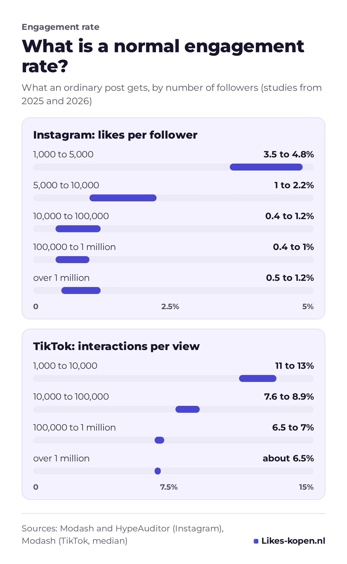Chart: normal engagement rate by number of followers. Instagram likes per follower: 3.5 to 4.8% at 1,000 to 5,000 followers, 0.4 to 1.2% for bigger accounts. TikTok interactions per view: 11 to 13% for small accounts, about 6.5% above 1 million followers.