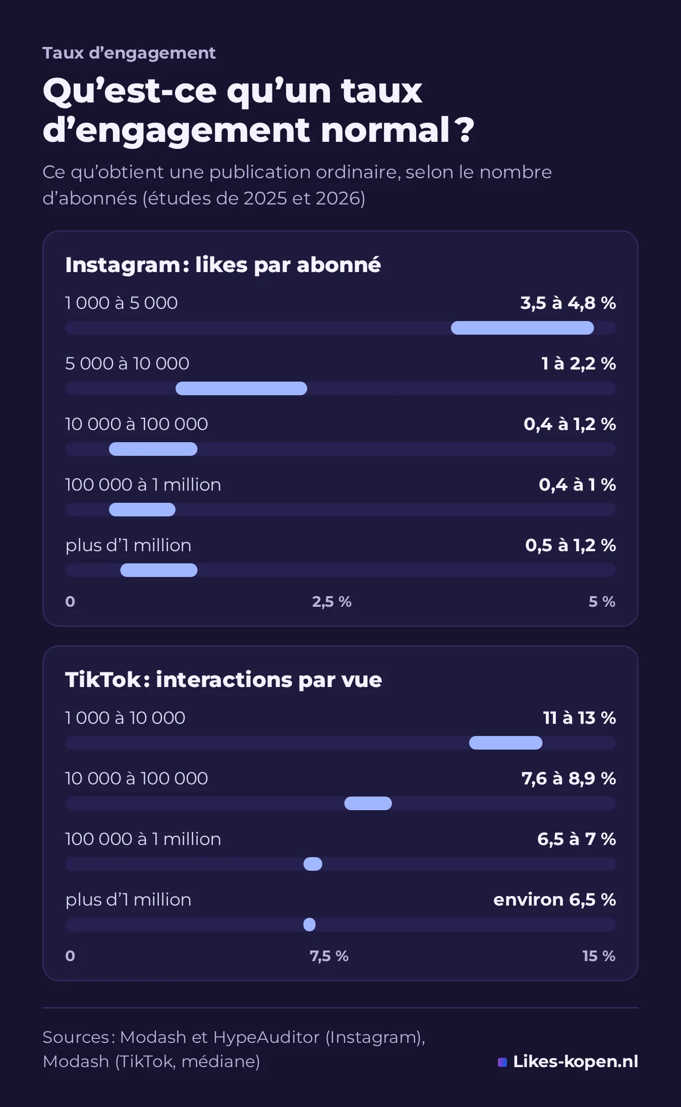 Graphique : taux d'engagement normal selon le nombre d'abonnés. Likes Instagram par abonné : 3,5 à 4,8 % entre 1 000 et 5 000 abonnés, 0,4 à 1,2 % pour les comptes plus grands. Interactions TikTok par vue : 11 à 13 % pour les petits comptes, environ 6,5 % au-delà d'1 million d'abonnés.