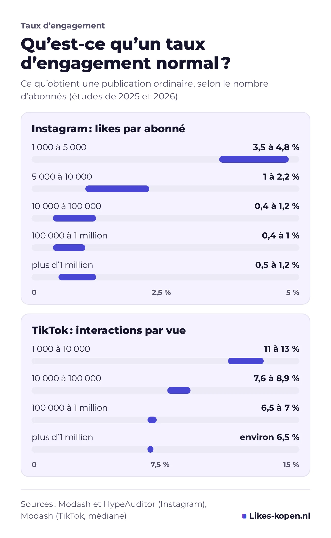 Graphique : taux d'engagement normal selon le nombre d'abonnés. Likes Instagram par abonné : 3,5 à 4,8 % entre 1 000 et 5 000 abonnés, 0,4 à 1,2 % pour les comptes plus grands. Interactions TikTok par vue : 11 à 13 % pour les petits comptes, environ 6,5 % au-delà d'1 million d'abonnés.