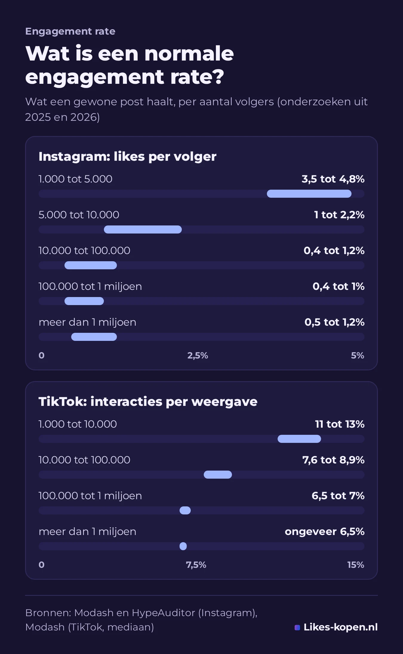 Grafiek: normale engagement rate per aantal volgers. Instagram likes per volger: 3,5 tot 4,8% bij 1.000 tot 5.000 volgers, 0,4 tot 1,2% bij grotere accounts. TikTok interacties per weergave: 11 tot 13% bij kleine accounts, ongeveer 6,5% boven 1 miljoen volgers.