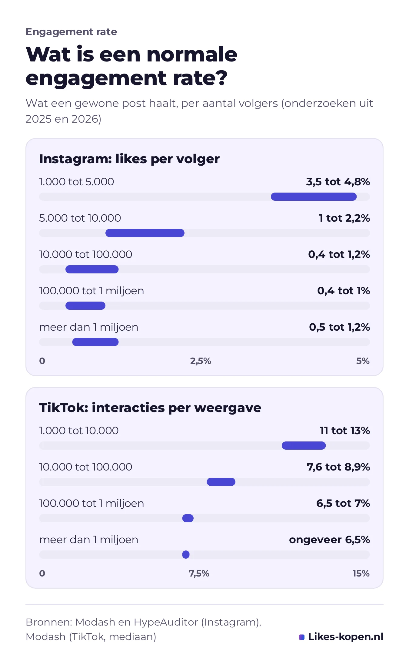 Grafiek: normale engagement rate per aantal volgers. Instagram likes per volger: 3,5 tot 4,8% bij 1.000 tot 5.000 volgers, 0,4 tot 1,2% bij grotere accounts. TikTok interacties per weergave: 11 tot 13% bij kleine accounts, ongeveer 6,5% boven 1 miljoen volgers.