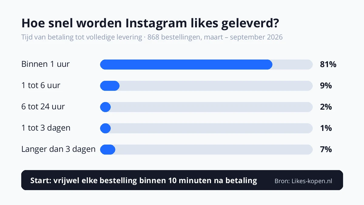 Levertijd van Instagram likes bij Likes-kopen.nl: 81% binnen 1 uur geleverd, 90% binnen 6 uur (868 bestellingen, maart tot september 2026)