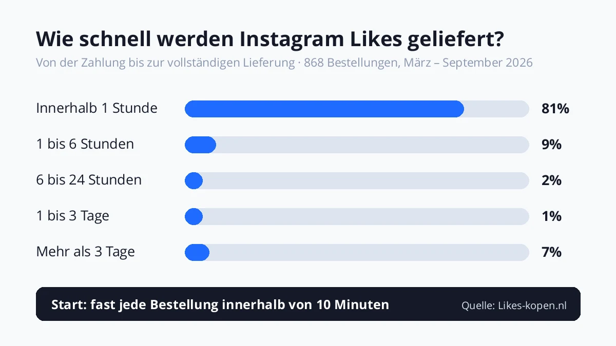 Lieferzeit von Instagram Likes bei Likes-kopen.nl: 81 % innerhalb von 1 Stunde geliefert, 90 % innerhalb von 6 Stunden (868 Bestellungen, März bis September 2026)