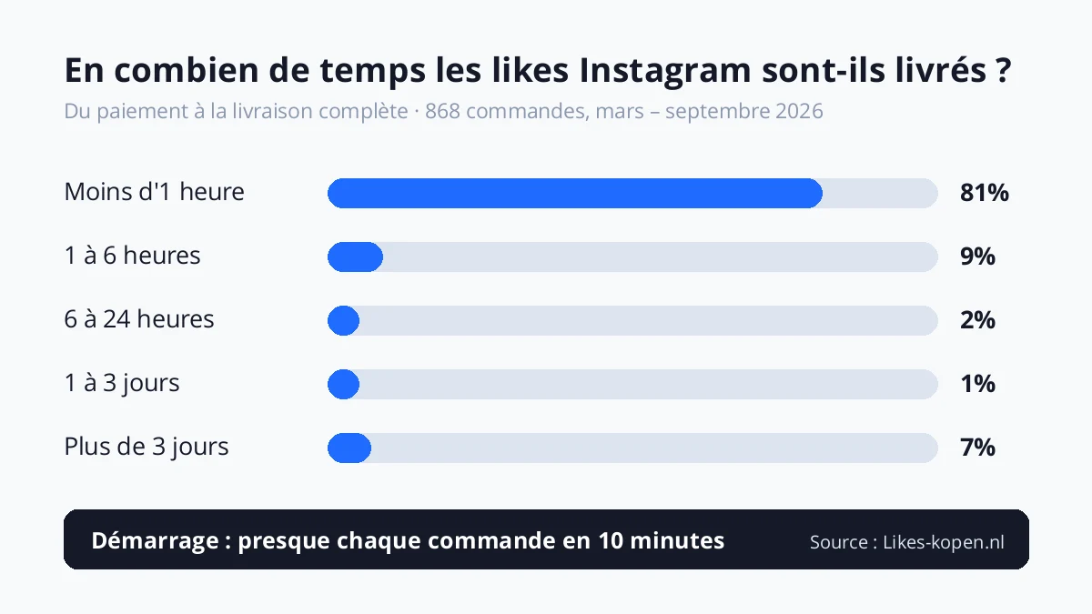 Délai de livraison des likes Instagram chez Likes-kopen.nl : 81 % livrés en 1 heure, 90 % en 6 heures (868 commandes, de mars à septembre 2026)