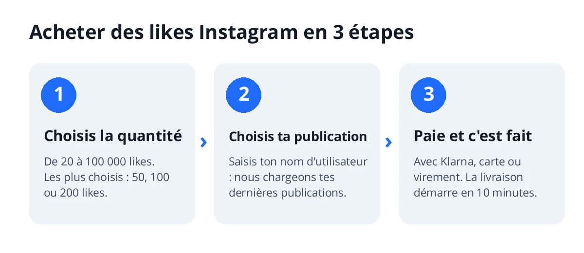 Acheter des likes Instagram en 3 étapes : choisis le nombre, choisis ta publication via ton nom d'utilisateur et paie