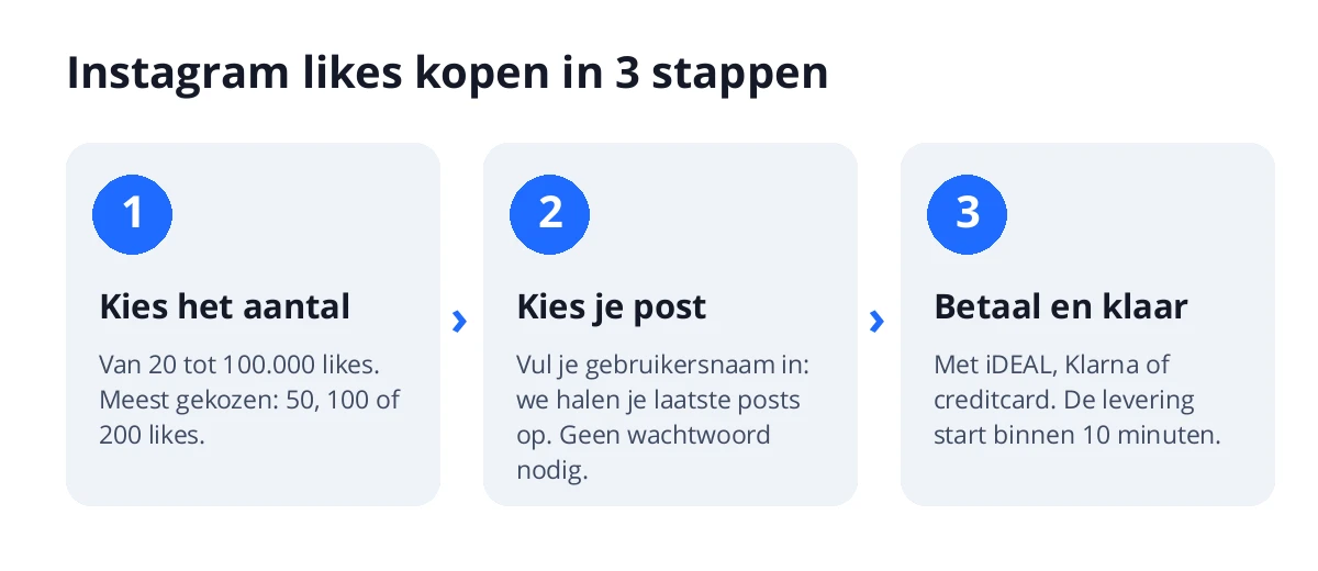 Instagram likes kopen in 3 stappen: kies het aantal, kies je post via je gebruikersnaam en betaal