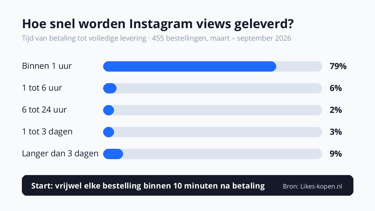 Levertijd van Instagram views bij Likes-kopen.nl: 79% binnen 1 uur geleverd, 85% binnen 6 uur (455 bestellingen, maart tot september 2026)