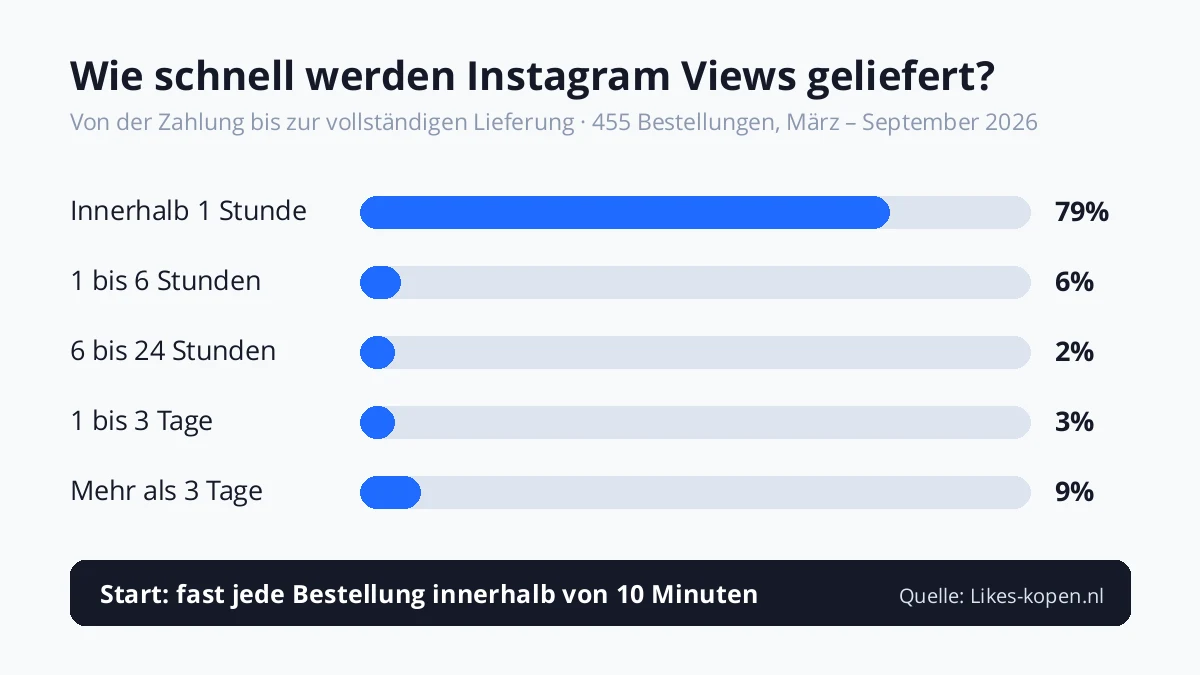 Lieferzeit von Instagram Views bei Likes-kopen.nl: 79 % innerhalb von 1 Stunde geliefert, 85 % innerhalb von 6 Stunden (455 Bestellungen, März bis September 2026)