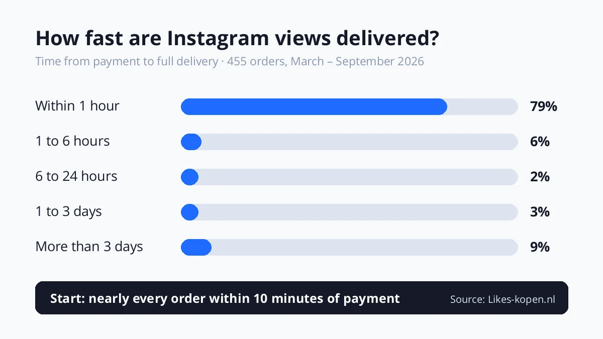 Delivery time of Instagram views at Likes-kopen.nl: 79% delivered within 1 hour, 85% within 6 hours (455 orders, March to September 2026)