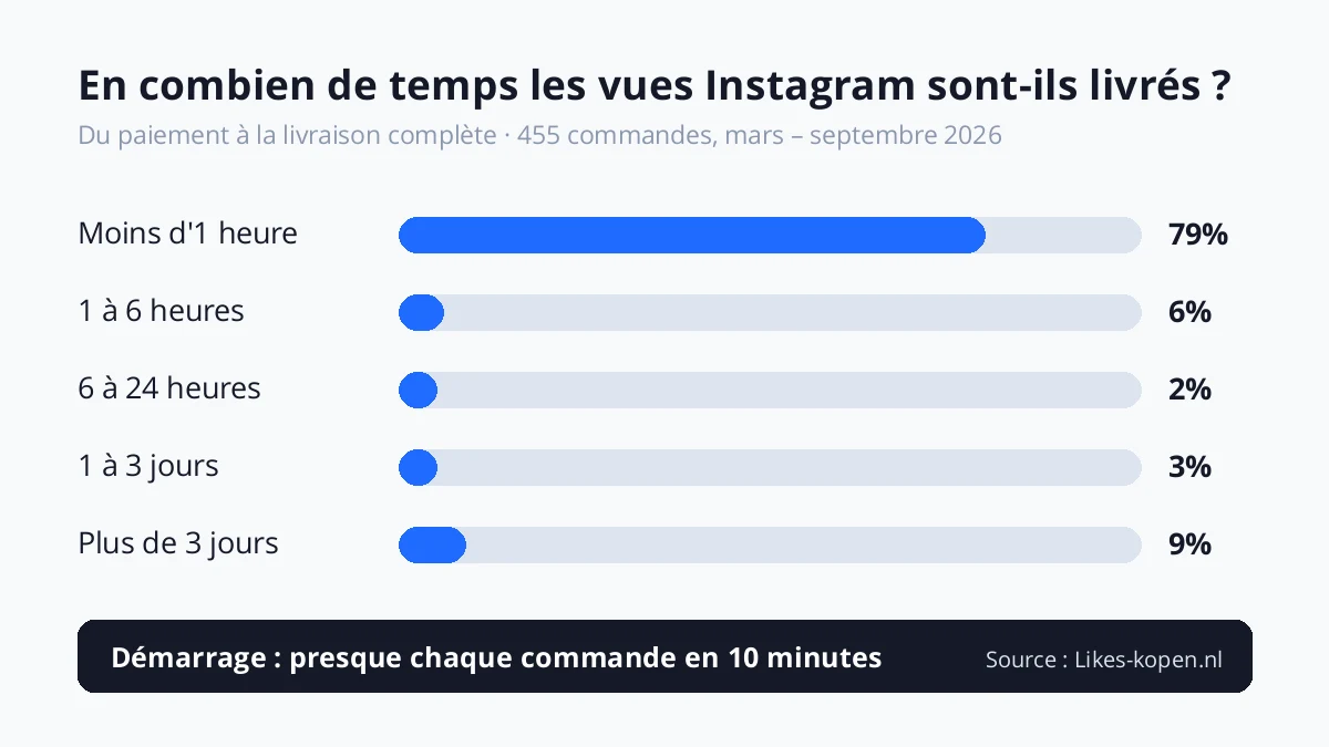 Délai de livraison des vues Instagram chez Likes-kopen.nl : 79 % livrées en 1 heure, 85 % en 6 heures (455 commandes, de mars à septembre 2026)