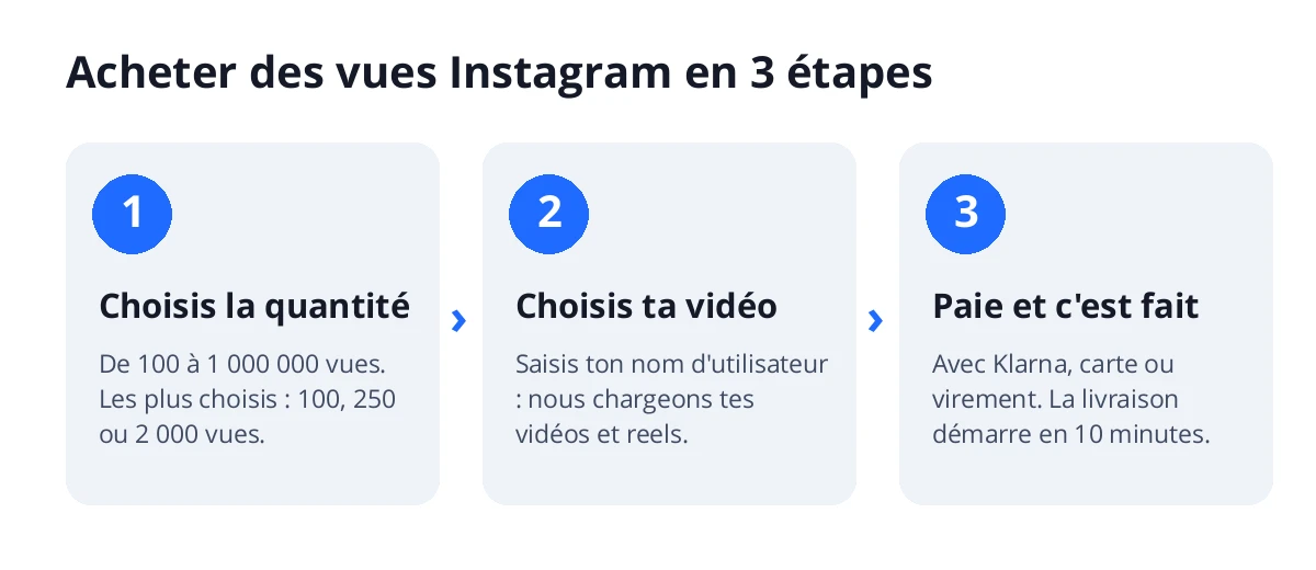 Acheter des vues Instagram en 3 étapes : choisis le nombre, choisis ta vidéo ou ton reel via ton nom d'utilisateur et paie