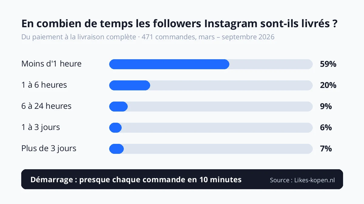 Délai de livraison des followers Instagram chez Likes-kopen.nl : 59 % livrés en 1 heure, 79 % en 6 heures (471 commandes, de mars à septembre 2026)