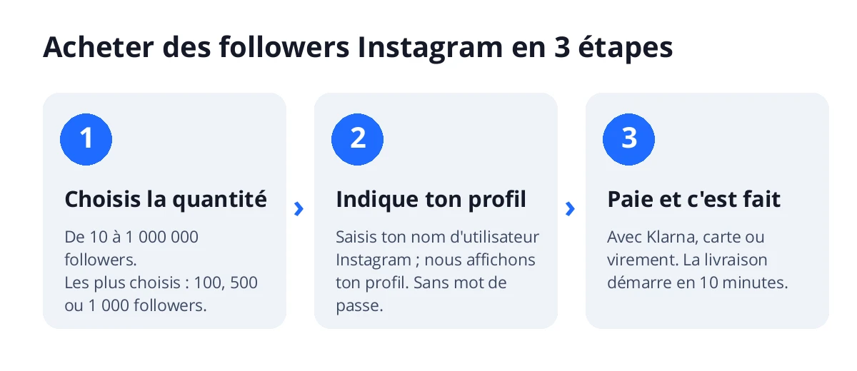 Acheter des followers Instagram en 3 étapes : choisis le nombre, indique ton nom d'utilisateur Instagram et paie avec Klarna, carte de crédit ou virement bancaire