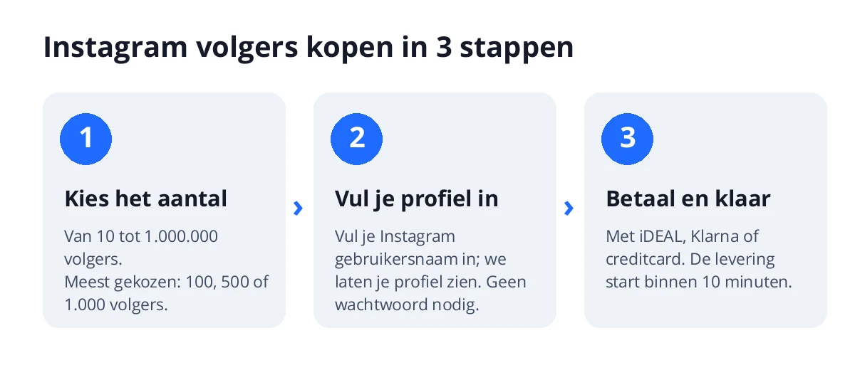 Instagram volgers kopen in 3 stappen: kies het aantal, vul je Instagram gebruikersnaam in en betaal met iDEAL, Klarna of creditcard