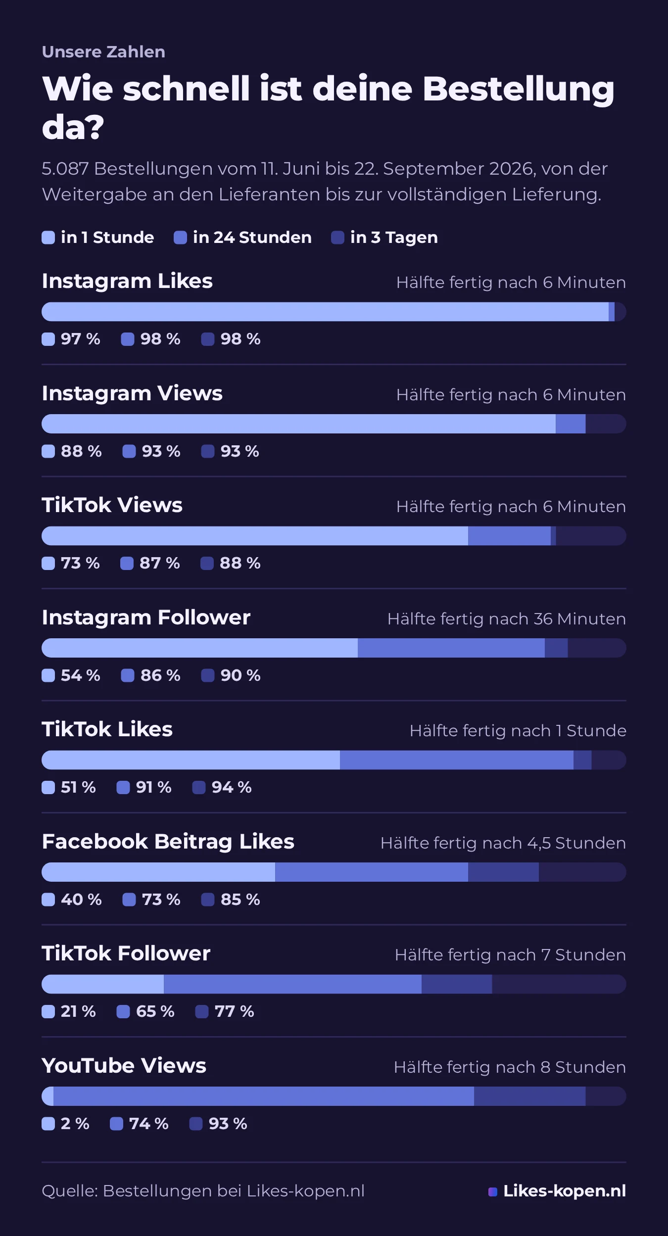 Grafik zur Lieferzeit je Produkt: Anteil der Bestellungen, die in 1 Stunde, 24 Stunden und 3 Tagen fertig waren, von Instagram Likes (97 % in 1 Stunde) bis YouTube Views (74 % in 24 Stunden).