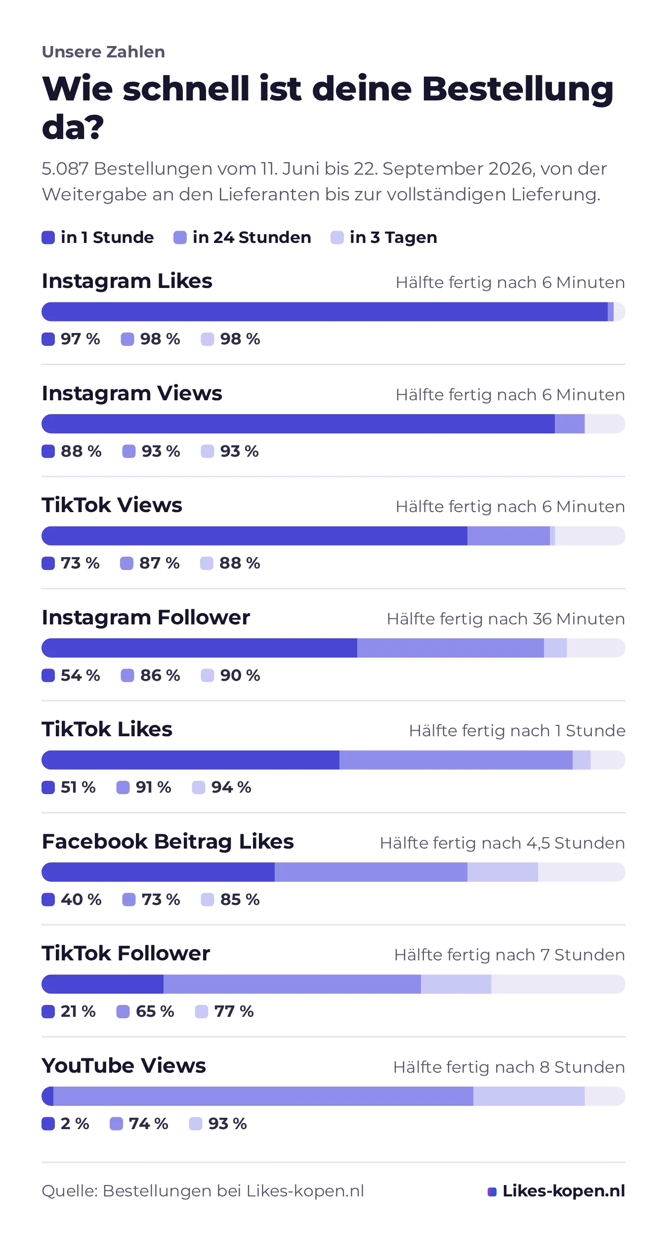 Grafik zur Lieferzeit je Produkt: Anteil der Bestellungen, die in 1 Stunde, 24 Stunden und 3 Tagen fertig waren, von Instagram Likes (97 % in 1 Stunde) bis YouTube Views (74 % in 24 Stunden).