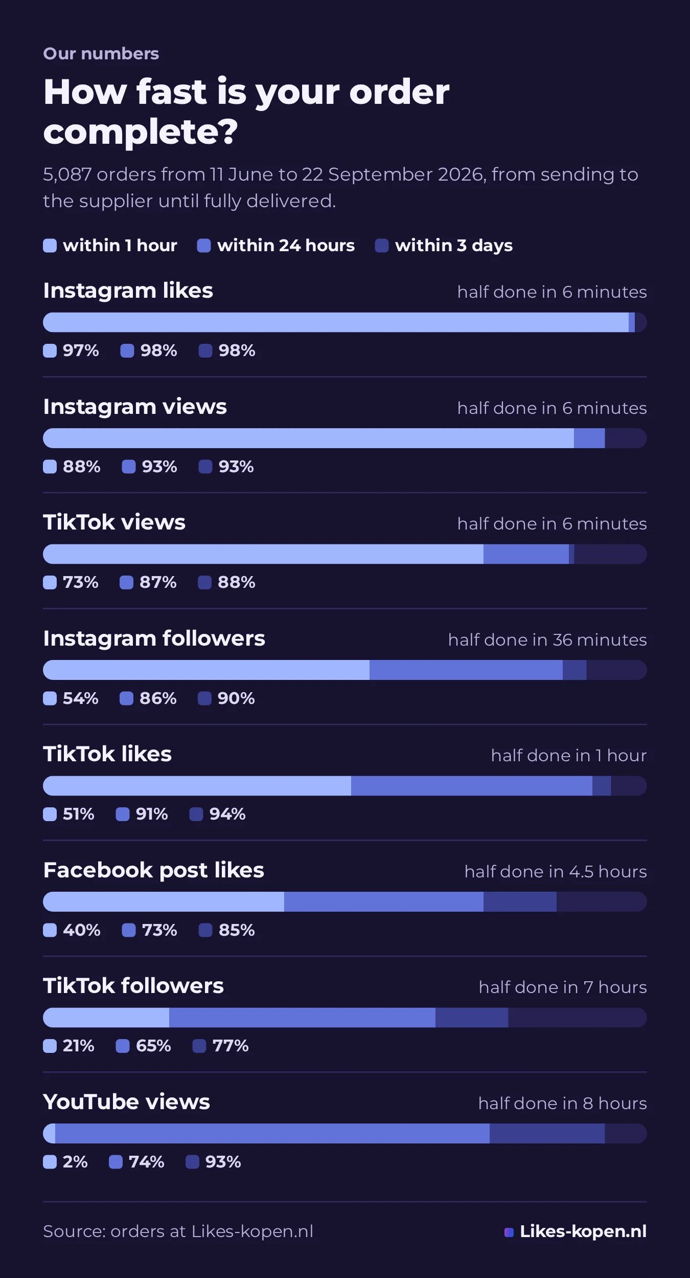 Chart of delivery time per product: the share of orders complete within 1 hour, 24 hours and 3 days, from Instagram likes (97% within 1 hour) to YouTube views (74% within 24 hours).