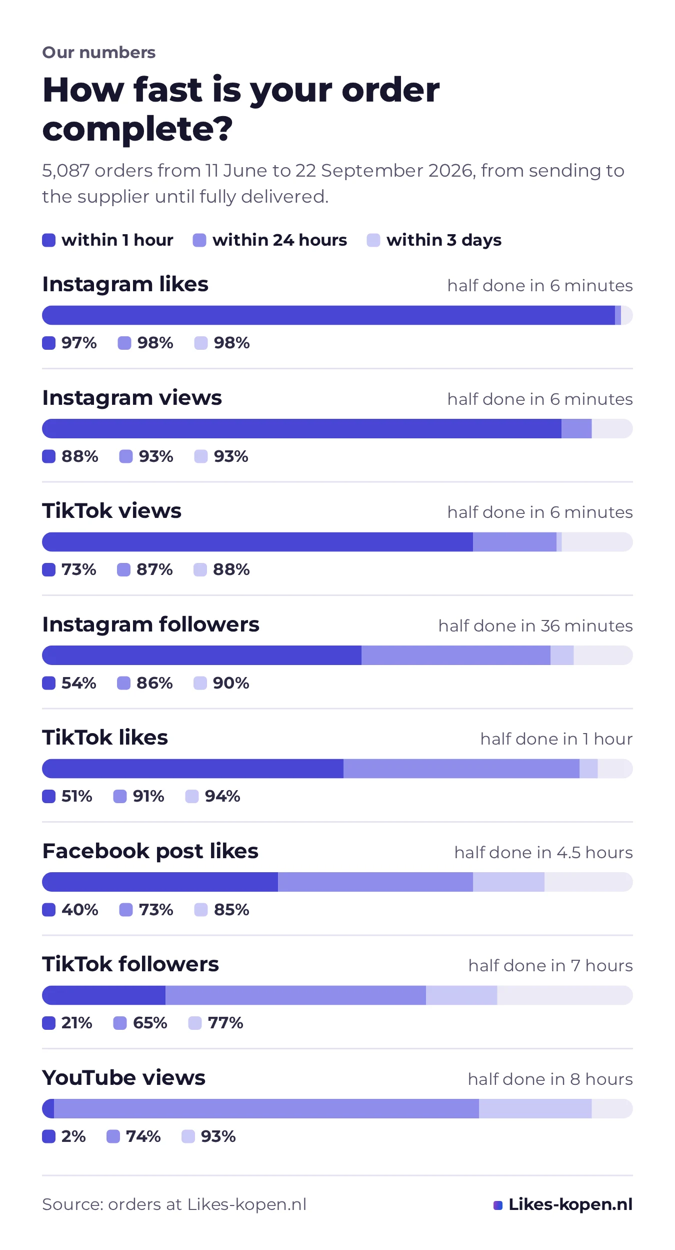 Chart of delivery time per product: the share of orders complete within 1 hour, 24 hours and 3 days, from Instagram likes (97% within 1 hour) to YouTube views (74% within 24 hours).