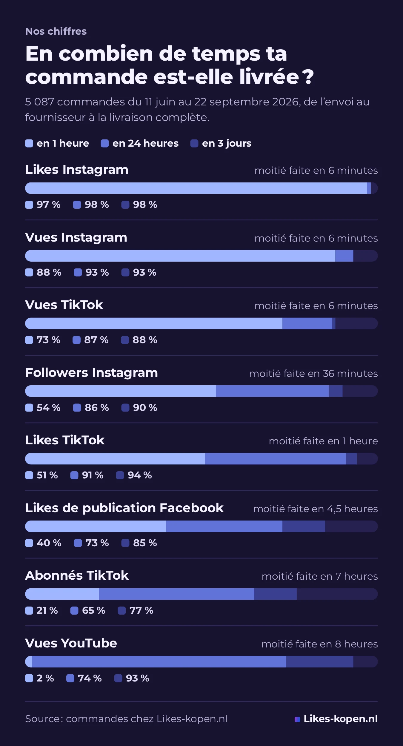 Graphique du délai de livraison par produit : part des commandes terminées en 1 heure, 24 heures et 3 jours, des likes Instagram (97 % en 1 heure) aux vues YouTube (74 % en 24 heures).