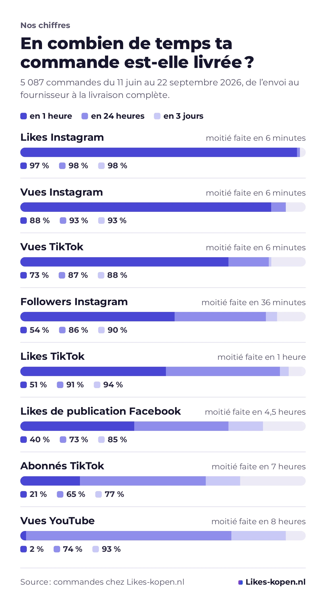 Graphique du délai de livraison par produit : part des commandes terminées en 1 heure, 24 heures et 3 jours, des likes Instagram (97 % en 1 heure) aux vues YouTube (74 % en 24 heures).