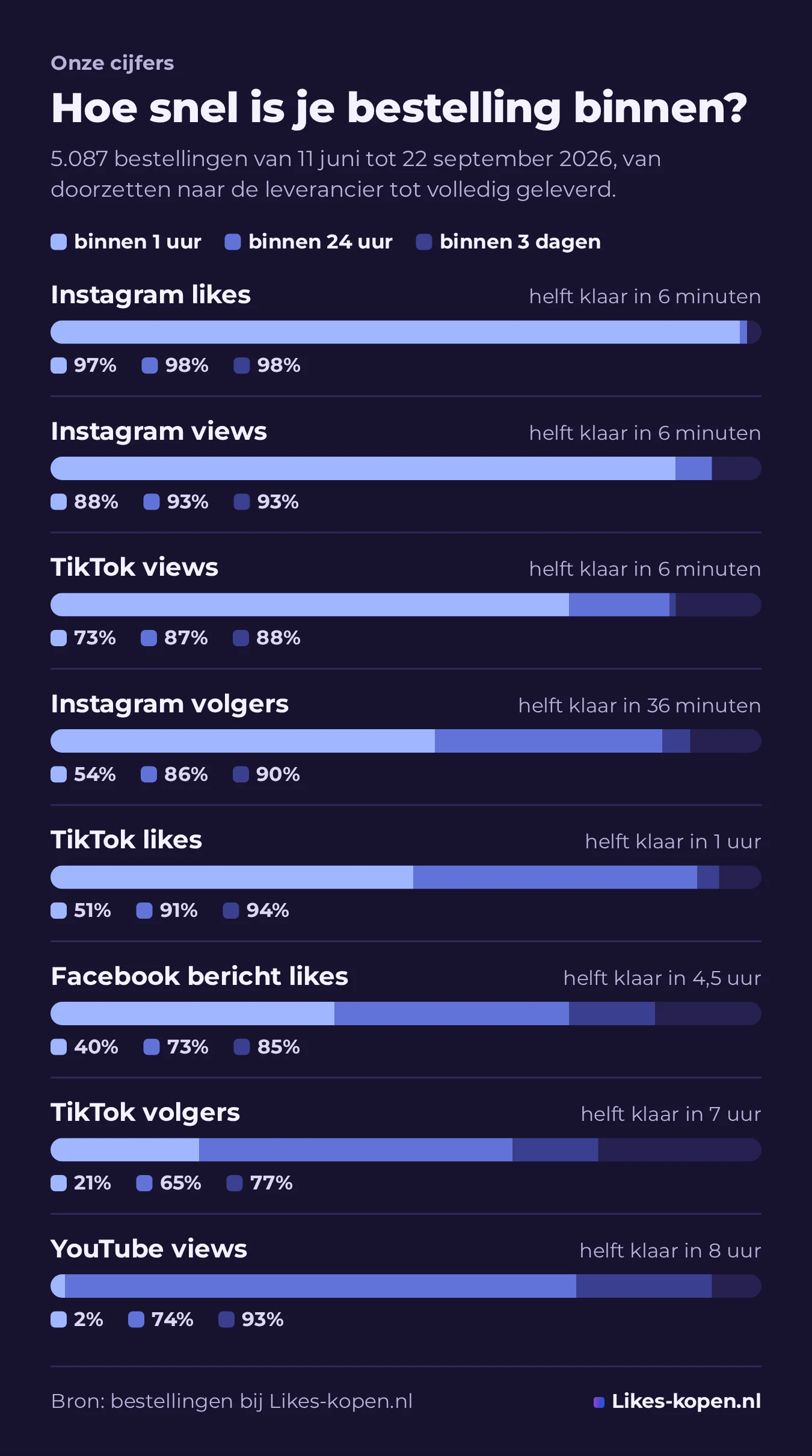 Grafiek met de levertijd per product: welk deel van de bestellingen binnen 1 uur, 24 uur en 3 dagen klaar was, van Instagram likes (97% binnen 1 uur) tot YouTube views (74% binnen 24 uur).