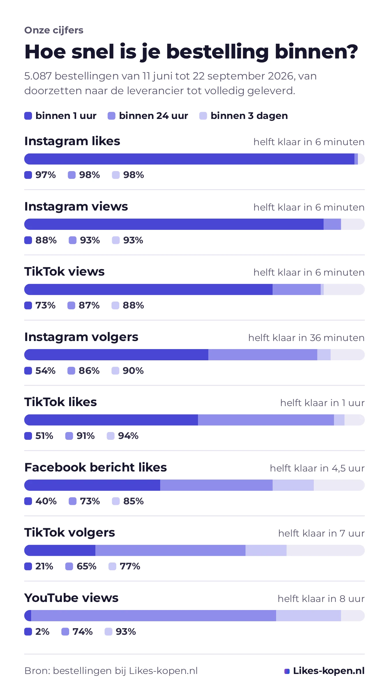 Grafiek met de levertijd per product: welk deel van de bestellingen binnen 1 uur, 24 uur en 3 dagen klaar was, van Instagram likes (97% binnen 1 uur) tot YouTube views (74% binnen 24 uur).