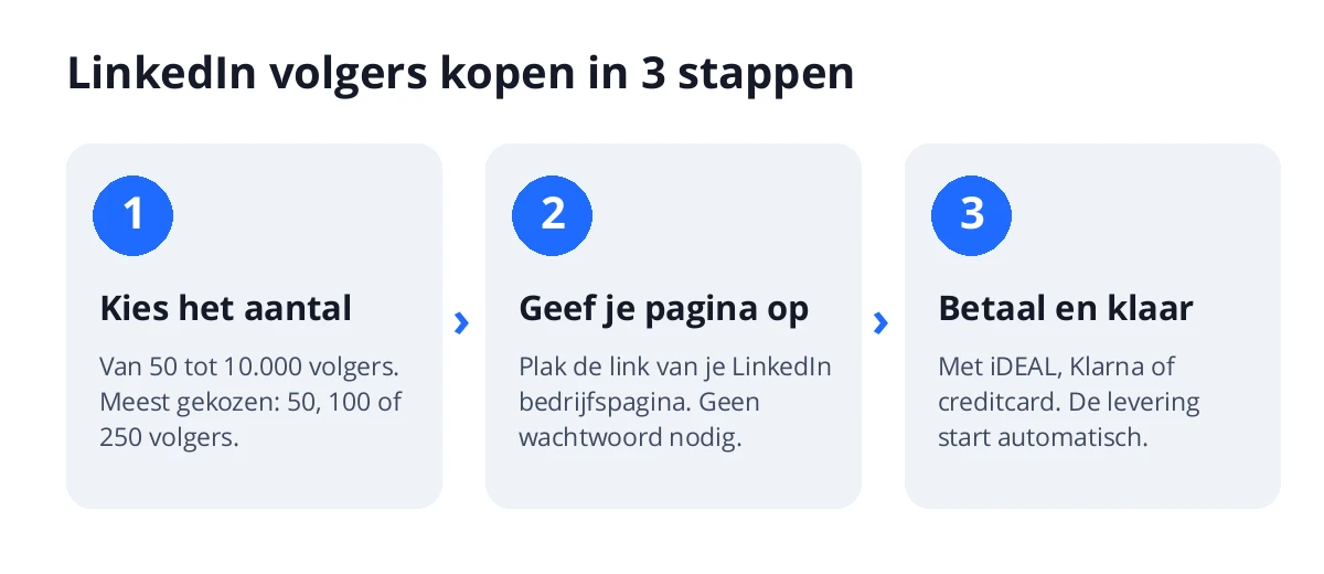 LinkedIn volgers kopen in 3 stappen: kies het aantal, plak de link van je LinkedIn pagina en betaal