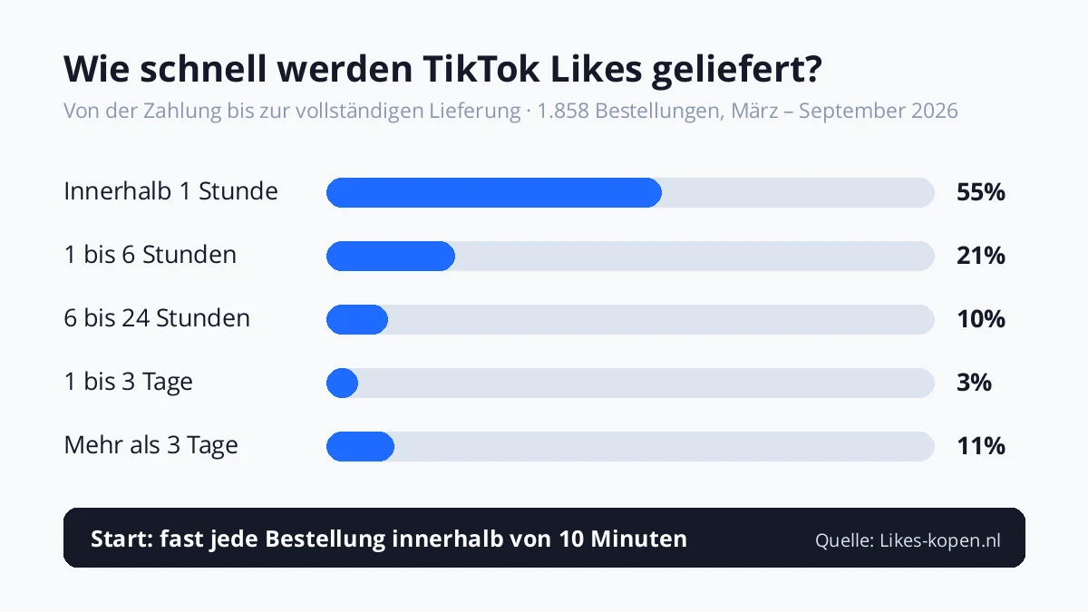 Lieferzeit von TikTok Likes bei Likes-kopen.nl: 55% innerhalb von 1 Stunde geliefert, 76% innerhalb von 6 Stunden (1.857 Bestellungen, März bis September 2026)