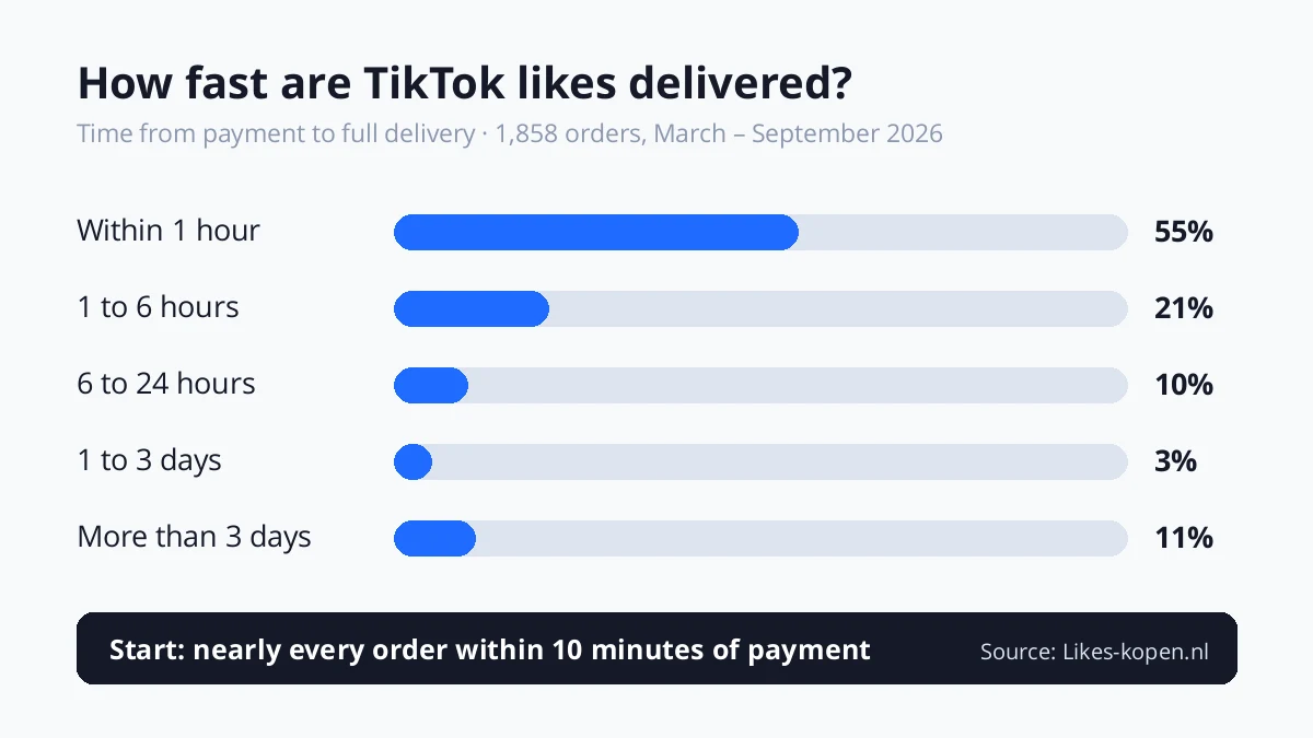 Delivery time of TikTok likes at Likes-kopen.nl: 55% delivered within 1 hour, 76% within 6 hours (1,857 orders, March to September 2026)