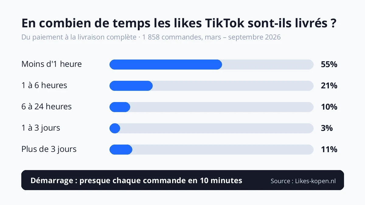 Délai de livraison des likes TikTok chez Likes-kopen.nl : 55 % livrés en moins d'une heure, 76 % en moins de six heures (1 857 commandes, de mars à septembre 2026)