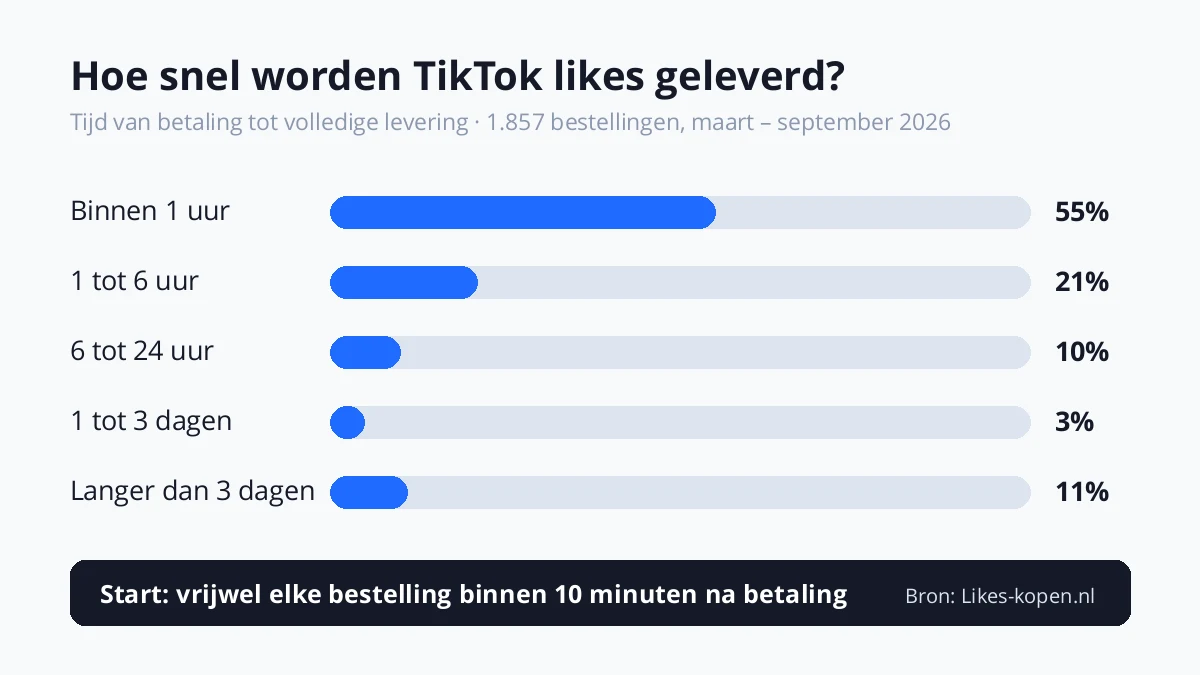 Levertijd van TikTok likes bij Likes-kopen.nl: 55% binnen 1 uur geleverd, 76% binnen 6 uur (1.857 bestellingen, maart tot september 2026)