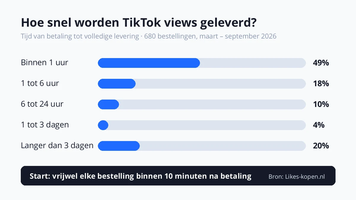 Levertijd van TikTok views bij Likes-kopen.nl: 49% binnen 1 uur, 67% binnen 6 uur en 77% binnen 24 uur geleverd (680 bestellingen, maart tot september 2026)