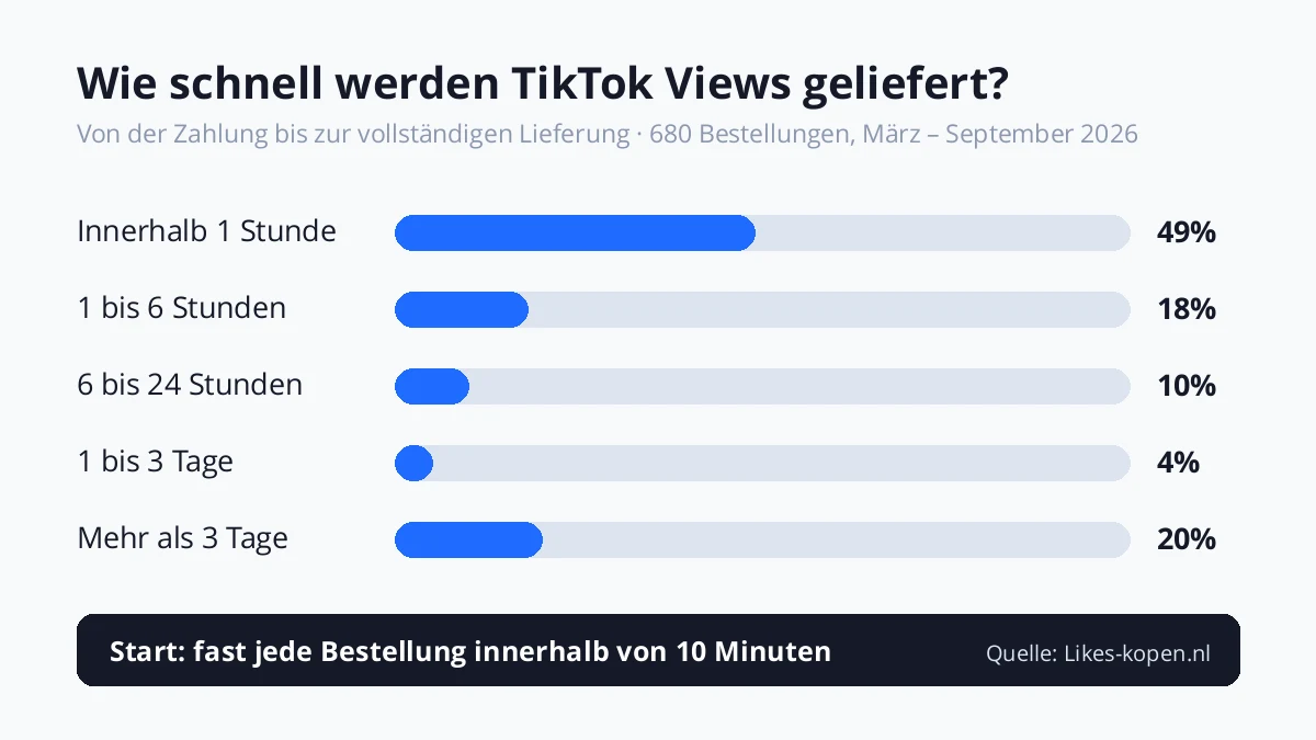 Lieferzeit von TikTok Views bei Likes-kopen.nl: 49% innerhalb von 1 Stunde, 67% innerhalb von 6 Stunden und 77% innerhalb von 24 Stunden geliefert (680 Bestellungen, März bis September 2026)